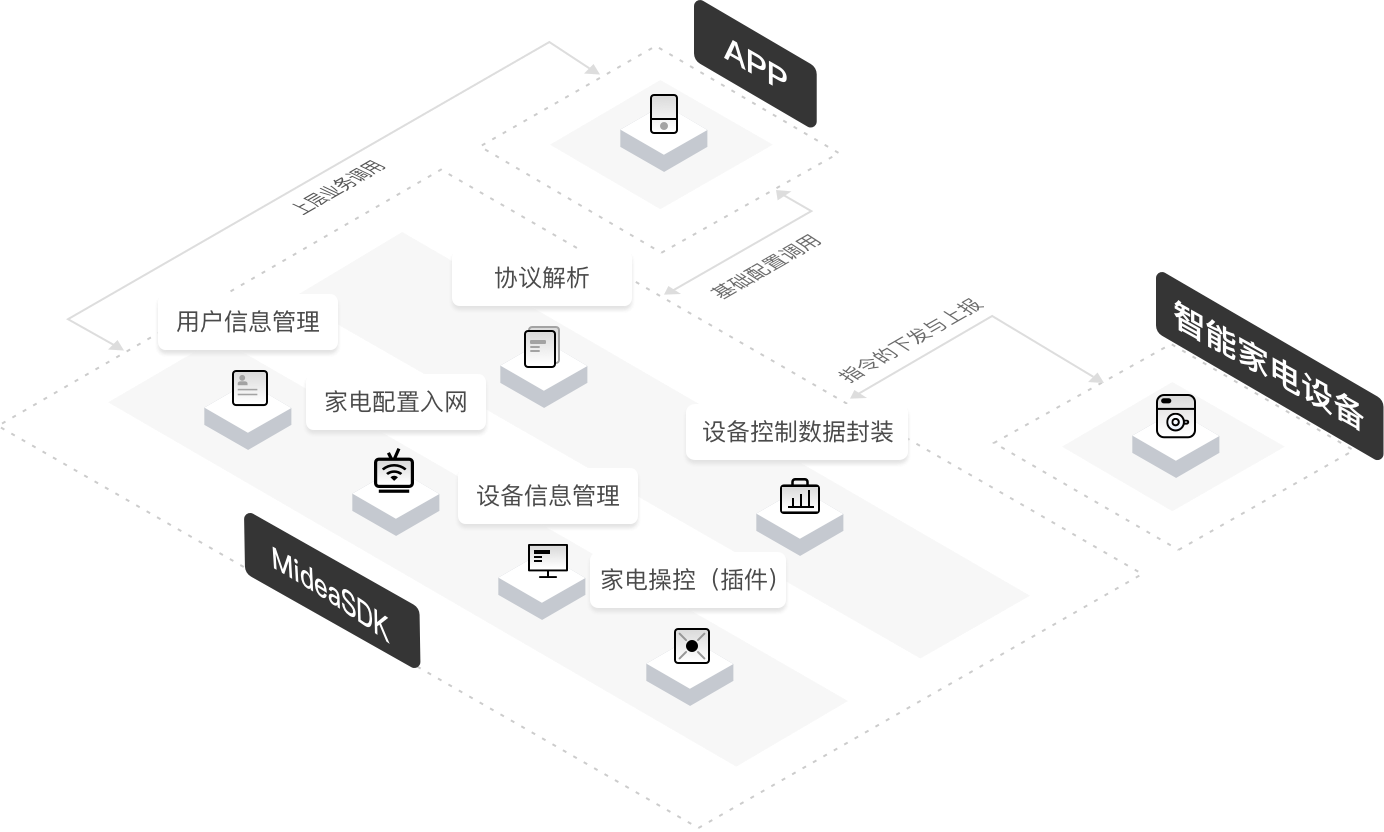 MideaSDK